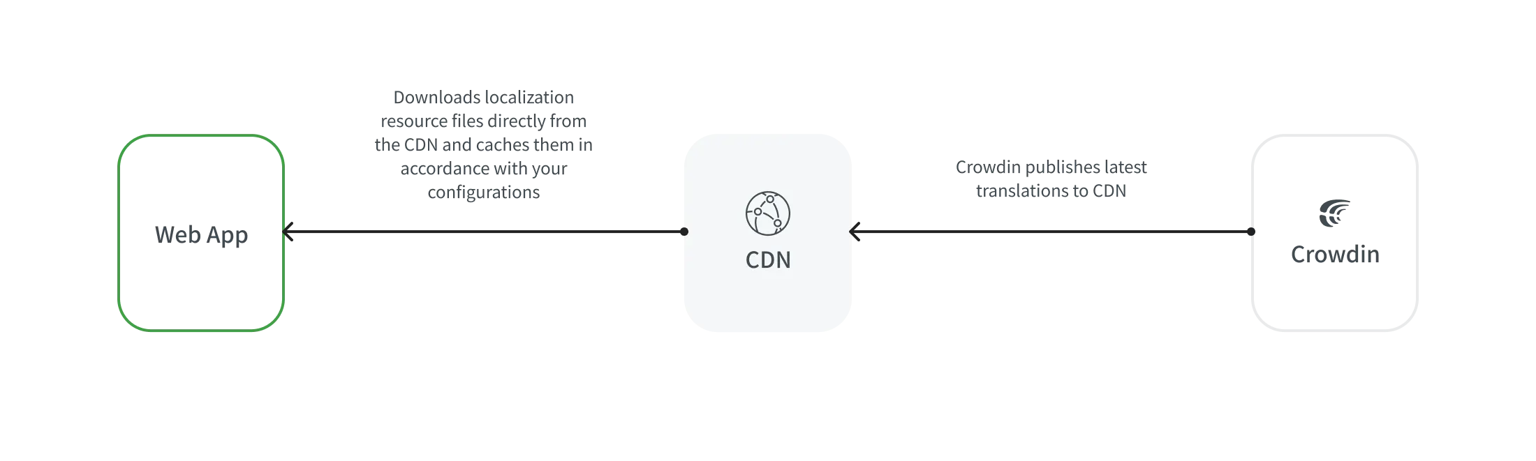 CDN Distributions Flow for Web Apps